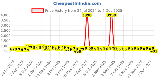 myntra.com HELLCAT Girls Pack of 2 Typographic Printed Hooded Sweatshirts hellcat Price History Graph from 24 Jul 2024 to 4 Dec 2025