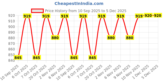 myntra.com HELLCAT Girls Pack of 2 Typography Printed Hooded Pullover Sweatshirts hellcat Price History Graph from 10 Sep 2025 to 5 Dec 2025