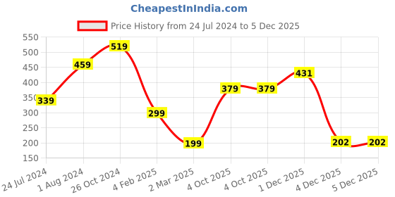 myntra.com HELLCAT Girls Pack of 2 Yellow & Black Printed Bio Finish CottonT-shirt hellcat Price History Graph from 24 Jul 2024 to 5 Dec 2025