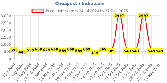 myntra.com HELLCAT Girls Pack of 3 Lavender & Yellow  Printed T-shirt hellcat Price History Graph from 24 Jul 2024 to 26 Nov 2025