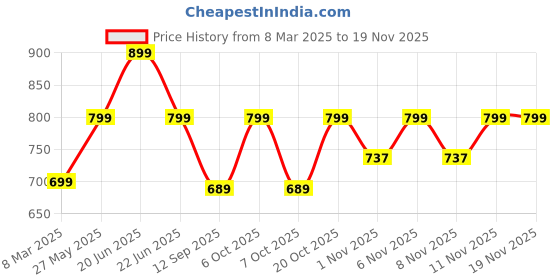 myntra.com HELLCAT Girls Pack of 3 Printed A-Line Dress hellcat Price History Graph from 8 Mar 2025 to 18 Nov 2025