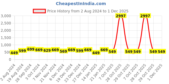 myntra.com HELLCAT Girls Pack of 3 Printed Bio Finish T-shirt hellcat Price History Graph from 2 Aug 2024 to 1 Dec 2025