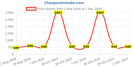 myntra.com HELLCAT Girls Pack of 3 Printed Bio Finish T-shirt hellcat Price History Graph from 2 Aug 2024 to 1 Dec 2025