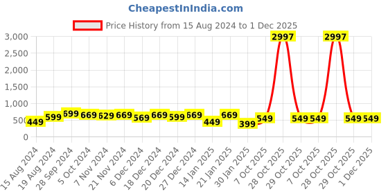 myntra.com HELLCAT Girls Pack of 3 Printed Bio Finish T-shirt hellcat Price History Graph from 15 Aug 2024 to 30 Nov 2025