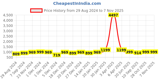 myntra.com HELLCAT Girls Pack Of 3 Printed T-shirt with Shorts hellcat Price History Graph from 29 Aug 2024 to 6 Nov 2025