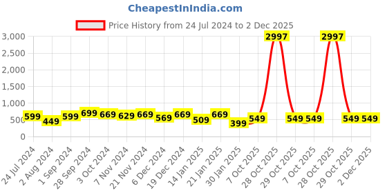 myntra.com HELLCAT Girls Pack of 3 Typography Printed Bio Finish T-shirt hellcat Price History Graph from 24 Jul 2024 to 2 Dec 2025