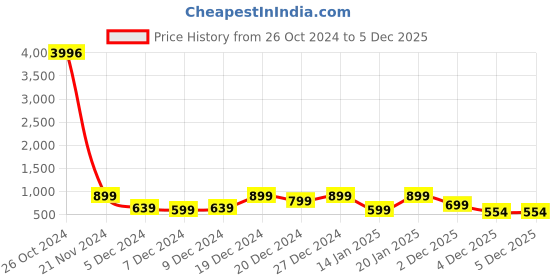 myntra.com HELLCAT Girls Pack Of 4 Graphic Printed Cotton T-shirt hellcat Price History Graph from 26 Oct 2024 to 5 Dec 2025