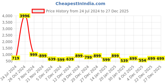 myntra.com HELLCAT Girls Pack Of 4 Typography Printed Cotton T-shirts hellcat Price History Graph from 24 Jul 2024 to 27 Dec 2025