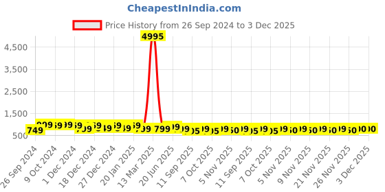myntra.com HELLCAT Girls Pack Of 5 Typography Printed Cotton Shorts hellcat Price History Graph from 26 Sep 2024 to 3 Dec 2025