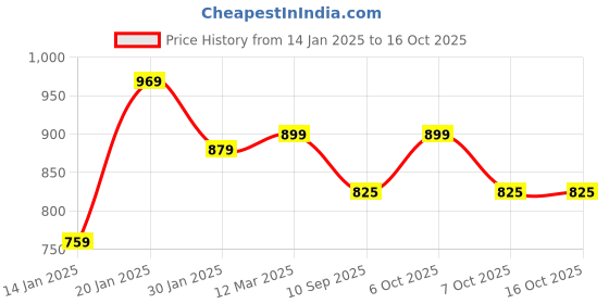 myntra.com HELLCAT Girls Printed hellcat Price History Graph from 14 Jan 2025 to 15 Oct 2025