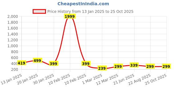 myntra.com HELLCAT Girls Printed A-Line Dress hellcat Price History Graph from 13 Jan 2025 to 25 Oct 2025