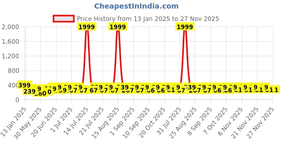 myntra.com HELLCAT Girls Printed Cotton Flutter Sleeve A-Line Dress hellcat Price History Graph from 13 Jan 2025 to 27 Nov 2025