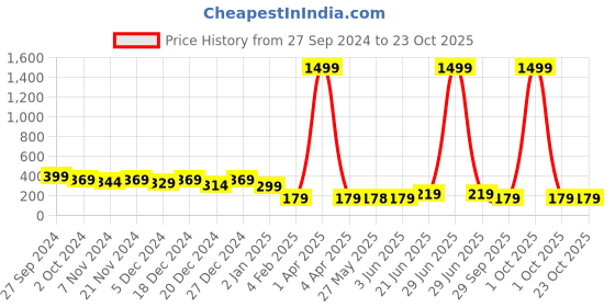 myntra.com HELLCAT Girls Printed Cotton T-shirt hellcat Price History Graph from 27 Sep 2024 to 21 Oct 2025