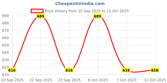 myntra.com HELLCAT Girls Printed Hooded Sweatshirt With Trouser hellcat Price History Graph from 10 Sep 2025 to 11 Oct 2025