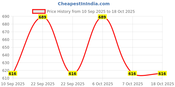 myntra.com HELLCAT Girls Printed Hooded Sweatshirt With Trouser hellcat Price History Graph from 10 Sep 2025 to 17 Oct 2025
