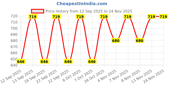 myntra.com HELLCAT Girls Printed Hooded Sweatshirt With Trouser hellcat Price History Graph from 12 Sep 2025 to 23 Nov 2025