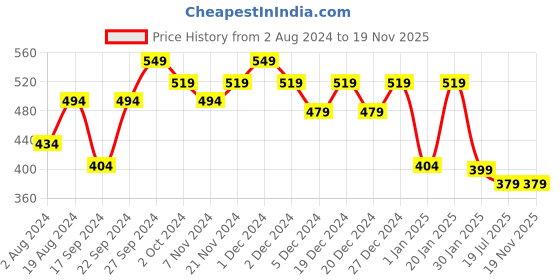 myntra.com HELLCAT Girls Printed T-shirt with Shorts hellcat Price History Graph from 2 Aug 2024 to 18 Nov 2025