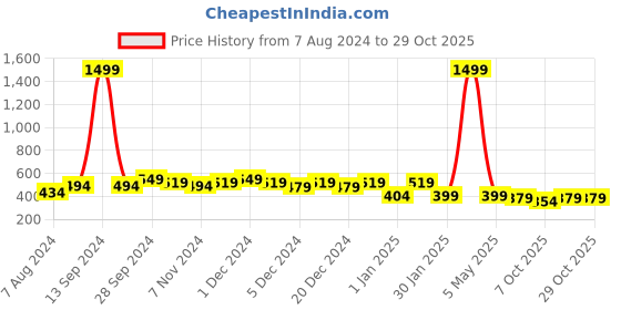 myntra.com HELLCAT Girls Printed T-Shirt With Shorts hellcat Price History Graph from 7 Aug 2024 to 29 Oct 2025