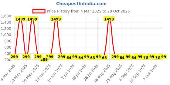 myntra.com HELLCAT Girls Printed T-shirt with Shorts hellcat Price History Graph from 4 Mar 2025 to 20 Oct 2025