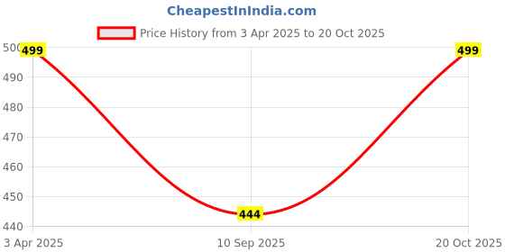 myntra.com HELLCAT Girls Printed T-shirt with Shorts hellcat Price History Graph from 3 Apr 2025 to 20 Oct 2025