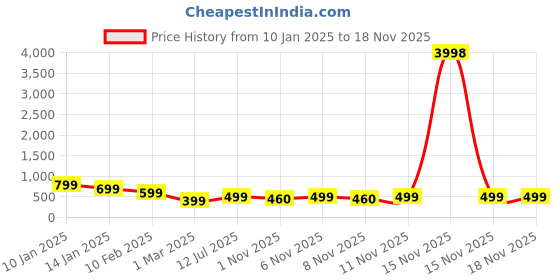 myntra.com HELLCAT Girls Set 2 Cotton Printed Flutter Sleeve A-Line Dress hellcat Price History Graph from 10 Jan 2025 to 18 Nov 2025