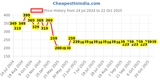 myntra.com HELLCAT Girls Typography Printed Mid Rise Knitted Cotton Shorts hellcat Price History Graph from 24 Jul 2024 to 20 Oct 2025