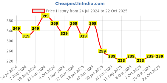 myntra.com HELLCAT Girls Typography Printed Mid Rise Knitted Cotton Shorts hellcat Price History Graph from 24 Jul 2024 to 21 Oct 2025