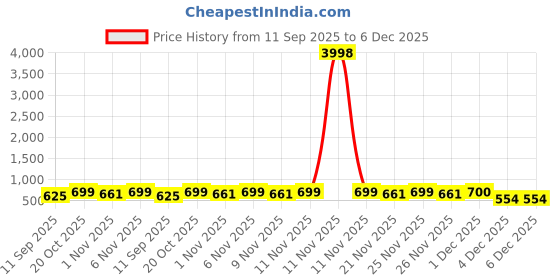 myntra.com HELLCAT Girls Typography Printed T-Shirt And Joggers hellcat Price History Graph from 11 Sep 2025 to 6 Dec 2025
