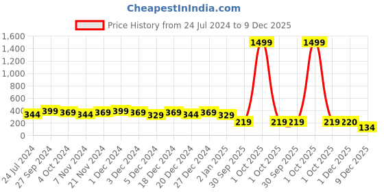 myntra.com HELLCAT Girls Typography Printed Three-Quarter Sleeves T-shirt hellcat Price History Graph from 24 Jul 2024 to 9 Dec 2025