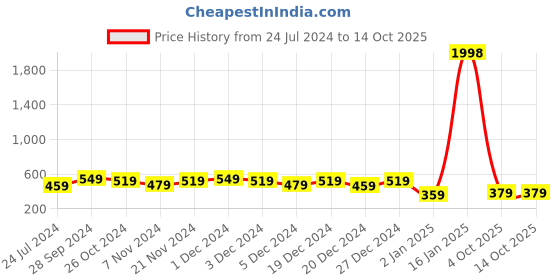 myntra.com HELLCAT Girls Yellow & Peach-Coloured 2 Printed Bio Finish T-shirt hellcat Price History Graph from 24 Jul 2024 to 13 Oct 2025