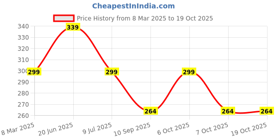 myntra.com HELLCAT Graphic Print A-Line Round Neck Cap Sleeves Dress hellcat Price History Graph from 8 Mar 2025 to 18 Oct 2025