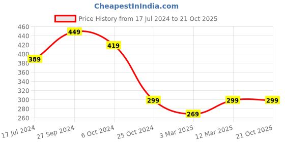 myntra.com HELLCAT Graphic Printed Round Neck Oversized T-shirt hellcat Price History Graph from 17 Jul 2024 to 20 Oct 2025