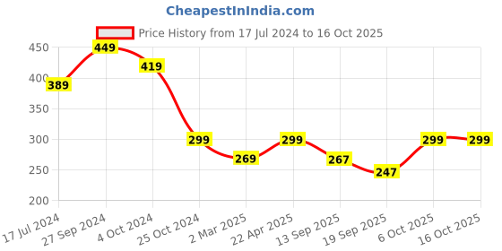 myntra.com HELLCAT Graphic Printed Round Neck Oversized T-shirt hellcat Price History Graph from 17 Jul 2024 to 16 Oct 2025