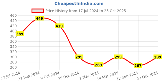 myntra.com HELLCAT Graphic Printed Round Neck Oversized T-shirt hellcat Price History Graph from 17 Jul 2024 to 23 Oct 2025