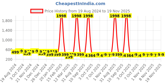 myntra.com HELLCAT Pack of 2 Boys Mid Rise Printed Cotton Shorts hellcat Price History Graph from 19 Aug 2024 to 19 Nov 2025