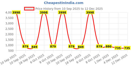 myntra.com HELLCAT Pack Of 2 Boys Printed Hooded Ribbed Pullover Sweatshirt hellcat Price History Graph from 10 Sep 2025 to 12 Dec 2025