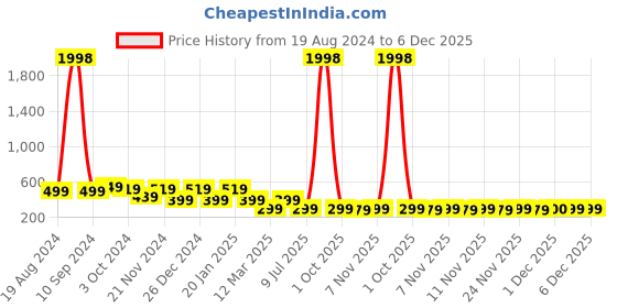 myntra.com HELLCAT Pack of 2 Boys Trendy Typographic Printed Mid Rise Cotton Shorts hellcat Price History Graph from 19 Aug 2024 to 4 Dec 2025