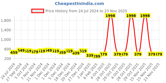 myntra.com HELLCAT Pack Of 2 Girls Peach-Coloured & White Printed Bio Finish Applique T-shirt hellcat Price History Graph from 24 Jul 2024 to 22 Nov 2025
