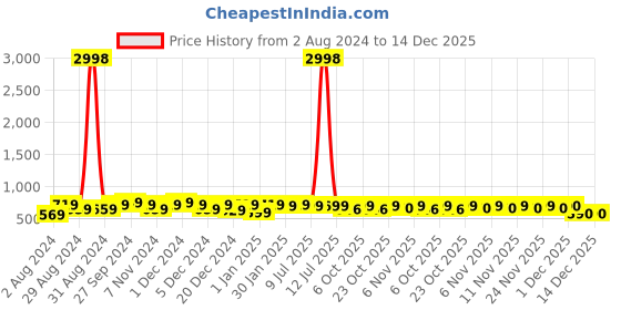 myntra.com HELLCAT Pack of 2 Girls Printed Clothing Sets hellcat Price History Graph from 2 Aug 2024 to 14 Dec 2025