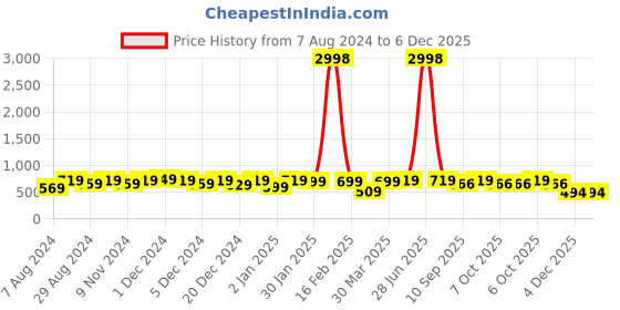 myntra.com HELLCAT Pack Of 2 Girls Printed T-shirt with Shorts hellcat Price History Graph from 7 Aug 2024 to 6 Dec 2025