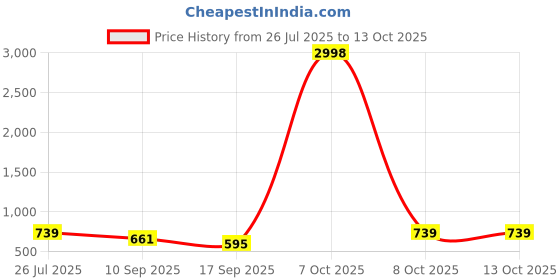 myntra.com HELLCAT Pack Of 2 Round Neck Short Sleeves Oversized T-Shirts hellcat Price History Graph from 26 Jul 2025 to 13 Oct 2025
