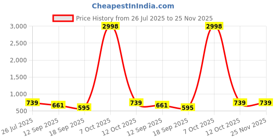 myntra.com HELLCAT Pack Of 2 Self Design Round Neck Short Sleeves Oversized T-Shirts hellcat Price History Graph from 26 Jul 2025 to 25 Nov 2025