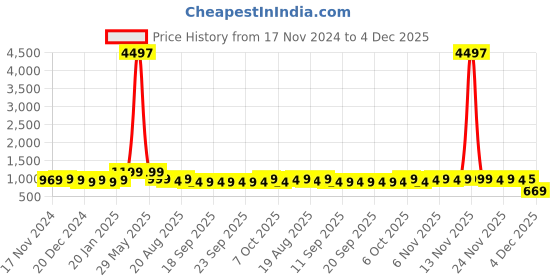 myntra.com HELLCAT Pack Of 3 Boys Printed T-shirt with Shorts hellcat Price History Graph from 17 Nov 2024 to 4 Dec 2025