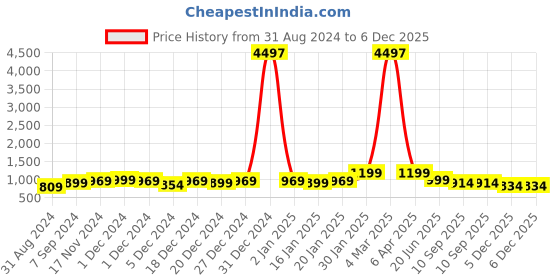 myntra.com HELLCAT Pack of 3 Girls Printed Clothing Sets hellcat Price History Graph from 31 Aug 2024 to 5 Dec 2025