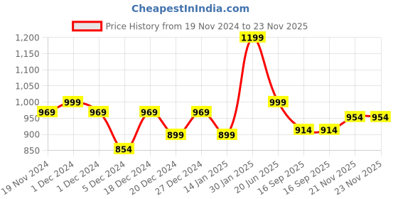 myntra.com HELLCAT Pack Of 3 Girls Printed Top with Shorts hellcat Price History Graph from 19 Nov 2024 to 22 Nov 2025