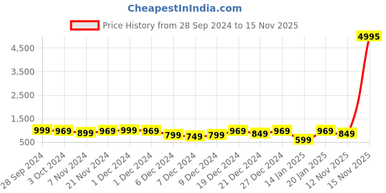 myntra.com HELLCAT Pack of 5 Girls Lavender & White Printed Bio Finish T-shirt hellcat Price History Graph from 28 Sep 2024 to 15 Nov 2025