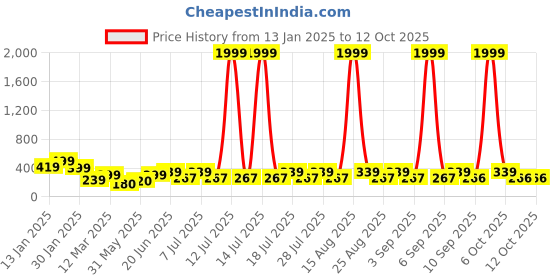 myntra.com HELLCAT Print A-Line Dress hellcat Price History Graph from 13 Jan 2025 to 10 Oct 2025