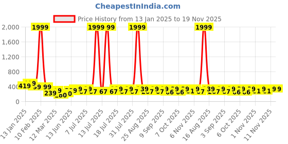 myntra.com HELLCAT Print A-Line Dress hellcat Price History Graph from 13 Jan 2025 to 19 Nov 2025