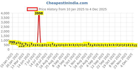 myntra.com HELLCAT Print A-Line Dress hellcat Price History Graph from 10 Jan 2025 to 4 Dec 2025