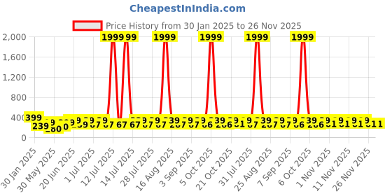myntra.com HELLCAT Print A-Line Dress hellcat Price History Graph from 30 Jan 2025 to 26 Nov 2025